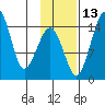 Protection Point tide chart for Thursday, November 13, 2025