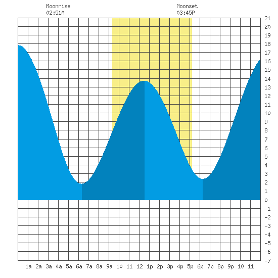 Protection Point tide chart for Friday, November 14, 2025