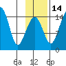 Protection Point tide chart for Friday, November 14, 2025