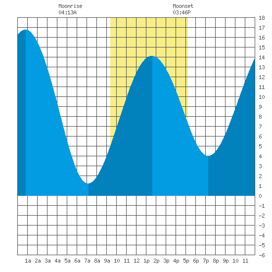 Protection Point tide chart for Saturday, November 15, 2025