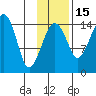 Protection Point tide chart for Saturday, November 15, 2025