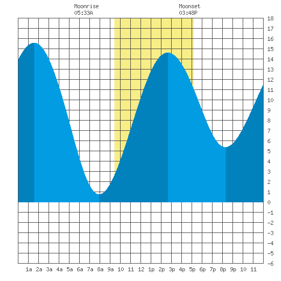 Protection Point tide chart for Sunday, November 16, 2025
