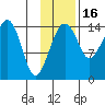 Protection Point tide chart for Sunday, November 16, 2025