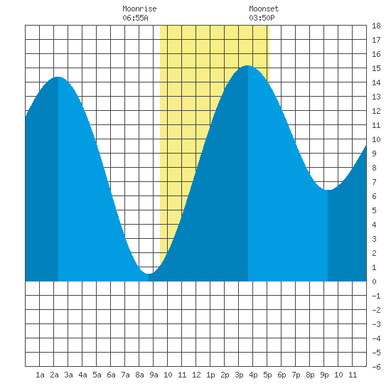 Protection Point tide chart for Monday, November 17, 2025