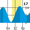 Protection Point tide chart for Monday, November 17, 2025