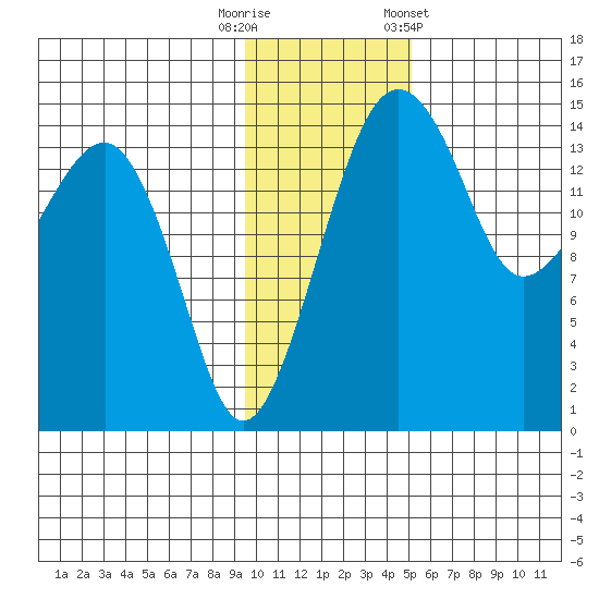 Protection Point tide chart for Tuesday, November 18, 2025