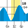 Protection Point tide chart for Tuesday, November 18, 2025