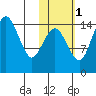 Protection Point tide chart for Saturday, November 1, 2025