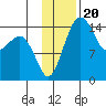 Protection Point tide chart for Thursday, November 20, 2025