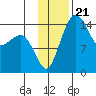 Protection Point tide chart for Friday, November 21, 2025
