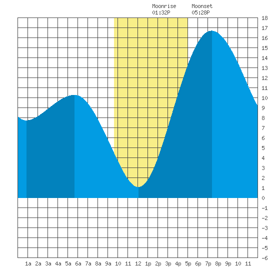 Protection Point tide chart for Saturday, November 22, 2025