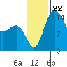 Protection Point tide chart for Saturday, November 22, 2025