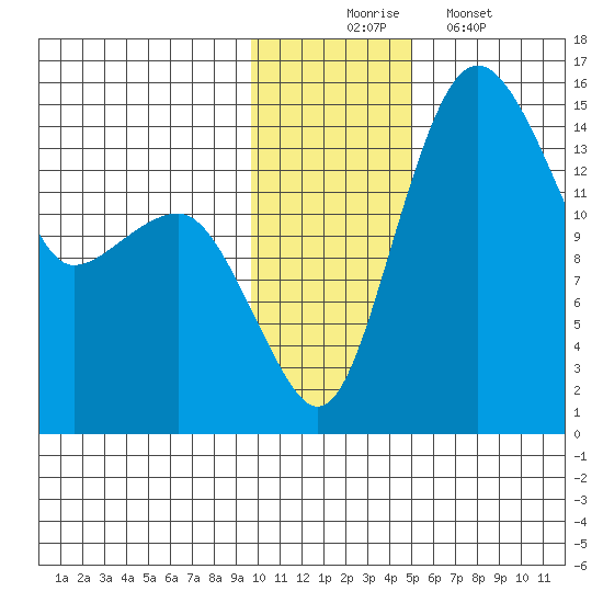 Protection Point tide chart for Sunday, November 23, 2025