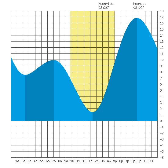 Protection Point tide chart for Monday, November 24, 2025