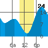 Protection Point tide chart for Monday, November 24, 2025