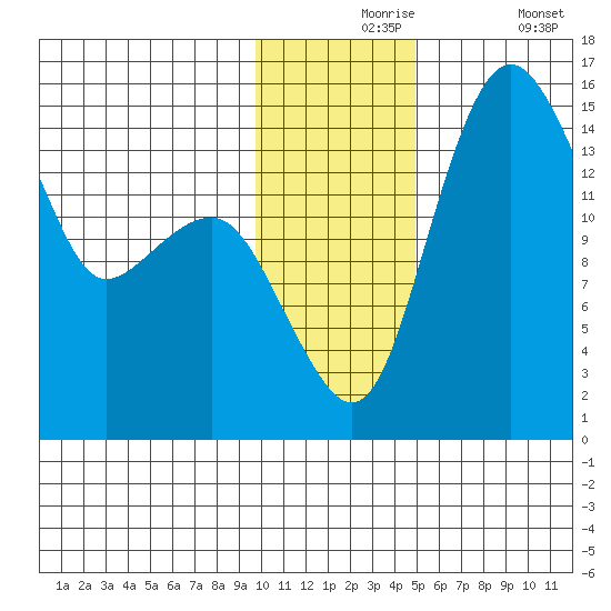 Protection Point tide chart for Tuesday, November 25, 2025