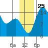Protection Point tide chart for Tuesday, November 25, 2025