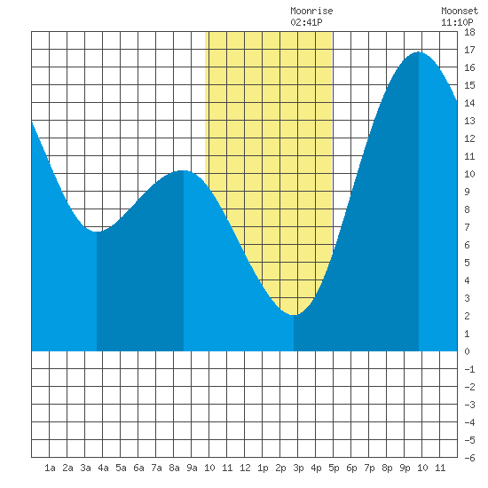 Protection Point tide chart for Wednesday, November 26, 2025
