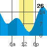 Protection Point tide chart for Wednesday, November 26, 2025