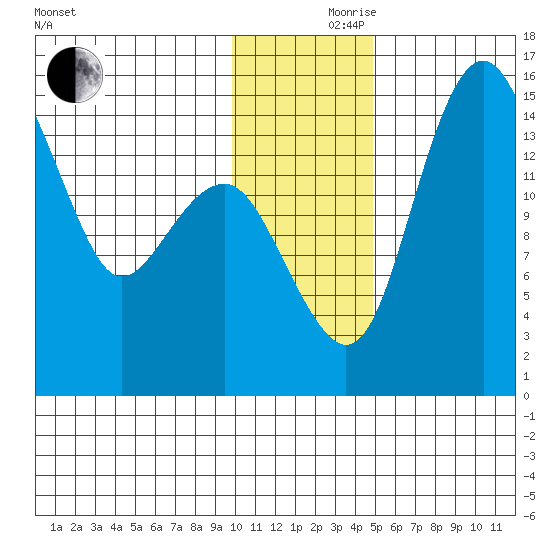 Protection Point tide chart for Thursday, November 27, 2025