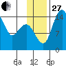 Protection Point tide chart for Thursday, November 27, 2025