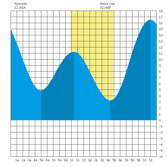 Protection Point tide chart for Friday, November 28, 2025