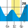 Protection Point tide chart for Friday, November 28, 2025