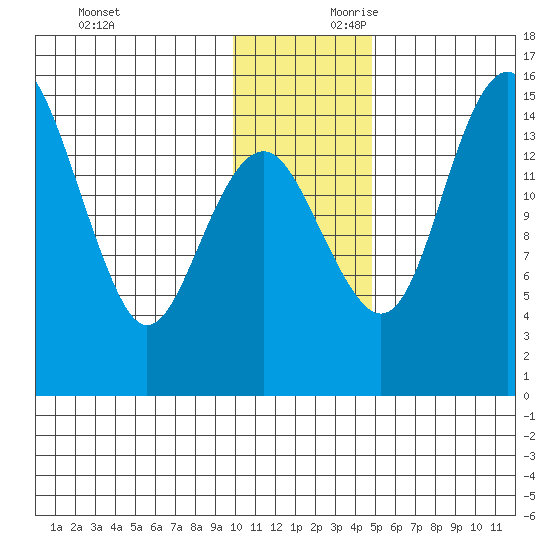 Protection Point tide chart for Saturday, November 29, 2025
