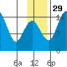 Protection Point tide chart for Saturday, November 29, 2025
