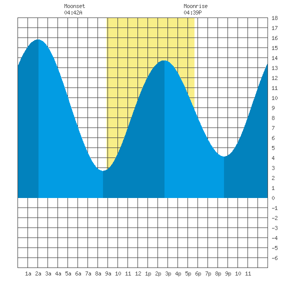 Protection Point tide chart for Sunday, November 2, 2025