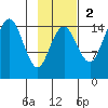 Protection Point tide chart for Sunday, November 2, 2025