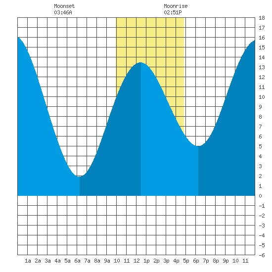 Protection Point tide chart for Sunday, November 30, 2025