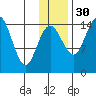 Protection Point tide chart for Sunday, November 30, 2025