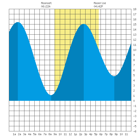 Protection Point tide chart for Monday, November 3, 2025