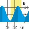 Protection Point tide chart for Monday, November 3, 2025