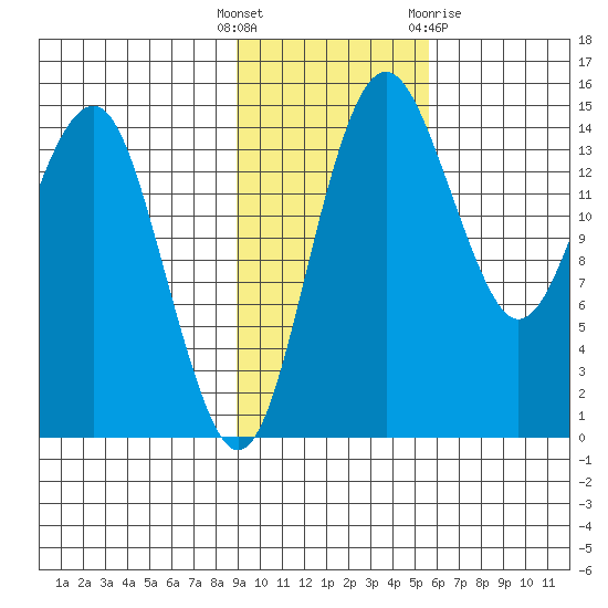 Protection Point tide chart for Tuesday, November 4, 2025