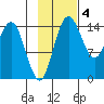 Protection Point tide chart for Tuesday, November 4, 2025