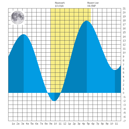 Protection Point tide chart for Wednesday, November 5, 2025