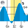 Protection Point tide chart for Wednesday, November 5, 2025