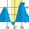 Protection Point tide chart for Thursday, November 6, 2025
