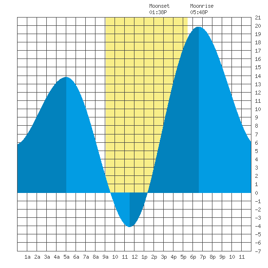 Protection Point tide chart for Friday, November 7, 2025