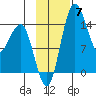 Protection Point tide chart for Friday, November 7, 2025