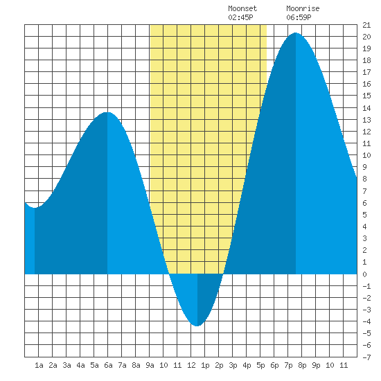 Protection Point tide chart for Saturday, November 8, 2025
