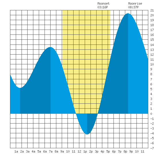 Protection Point tide chart for Sunday, November 9, 2025