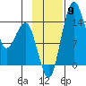 Protection Point tide chart for Sunday, November 9, 2025