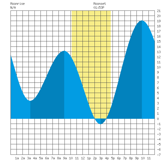Protection Point tide chart for Wednesday, December 10, 2025