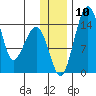 Protection Point tide chart for Wednesday, December 10, 2025