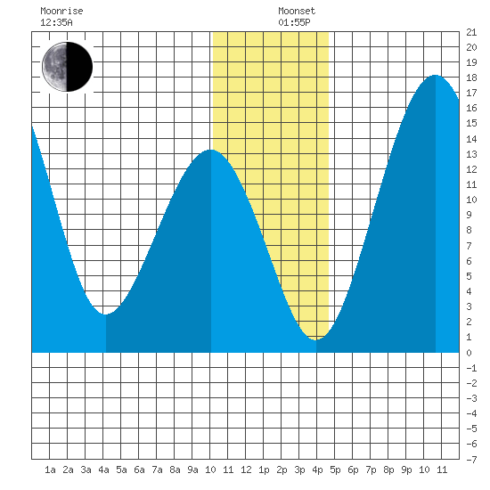Protection Point tide chart for Thursday, December 11, 2025