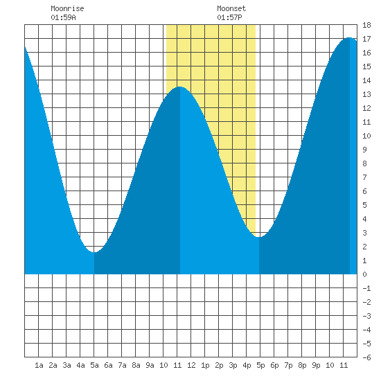 Protection Point tide chart for Friday, December 12, 2025