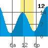 Protection Point tide chart for Friday, December 12, 2025